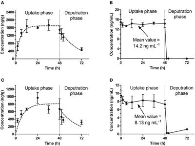 Bioconcentration and Metabolism of Emodin in Zebrafish Eleutheroembryos